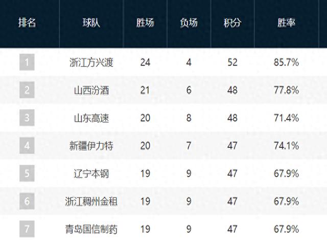 包含老妇人主场大胜，豪取四连胜稳坐积分榜榜首的词条